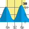 Tah Bay tide chart for Wednesday, July 30, 2025