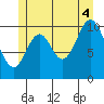 Tah Bay tide chart for Friday, July 4, 2025