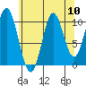 Tah Bay tide chart for Sunday, August 10, 2025