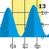 Tah Bay tide chart for Wednesday, August 13, 2025