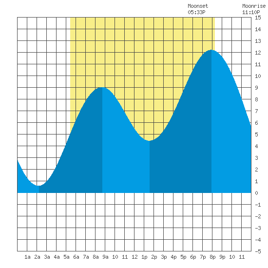 Tah Bay tide chart for Sunday, August 17, 2025