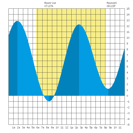 Tah Bay tide chart for Sunday, August 24, 2025