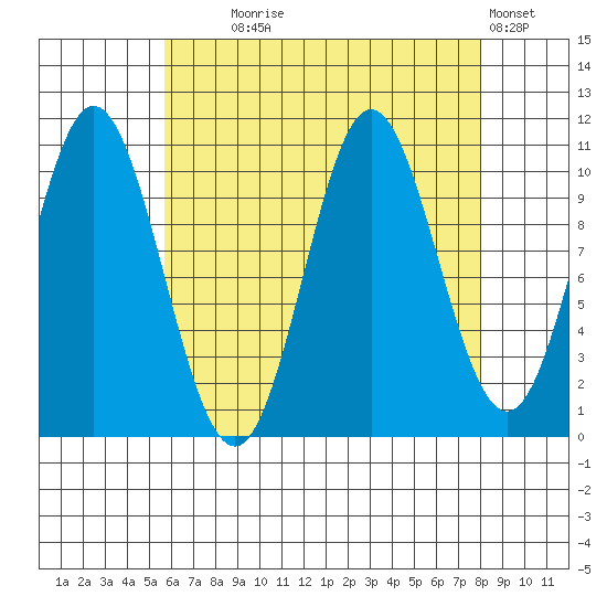 Tah Bay tide chart for Monday, August 25, 2025