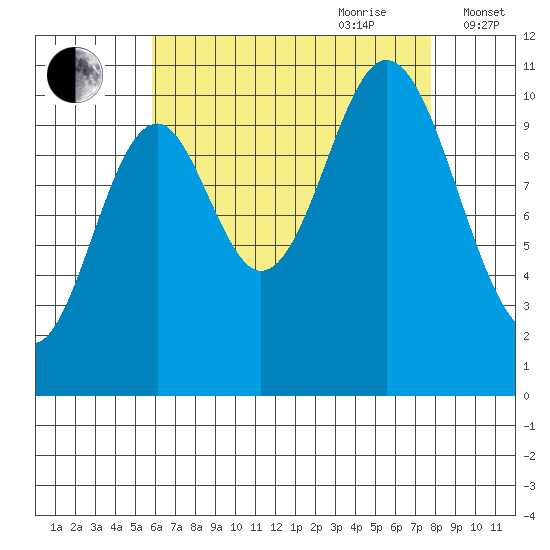 Tah Bay tide chart for Saturday, August 30, 2025