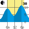 Tah Bay tide chart for Saturday, August 30, 2025