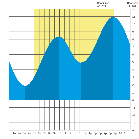 Tah Bay tide chart for Sunday, August 3, 2025