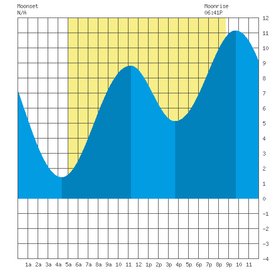 Tah Bay tide chart for Monday, August 4, 2025