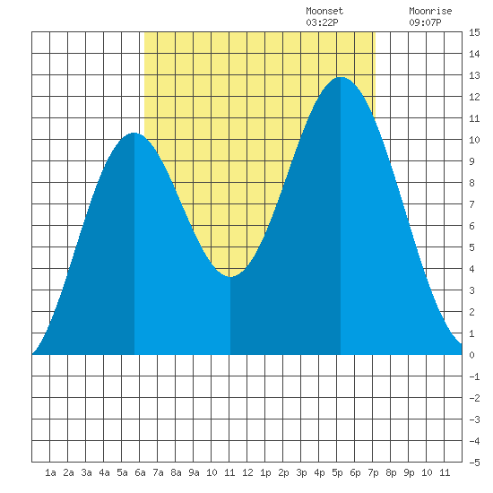 Tah Bay tide chart for Saturday, September 13, 2025