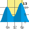 Tah Bay tide chart for Saturday, September 13, 2025