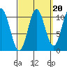 Tah Bay tide chart for Saturday, September 20, 2025