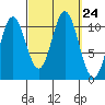 Tah Bay tide chart for Wednesday, September 24, 2025