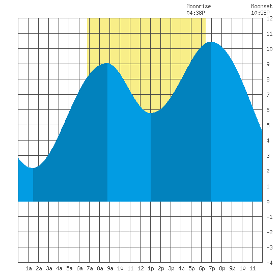 Tah Bay tide chart for Tuesday, September 30, 2025