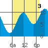 Tah Bay tide chart for Wednesday, September 3, 2025