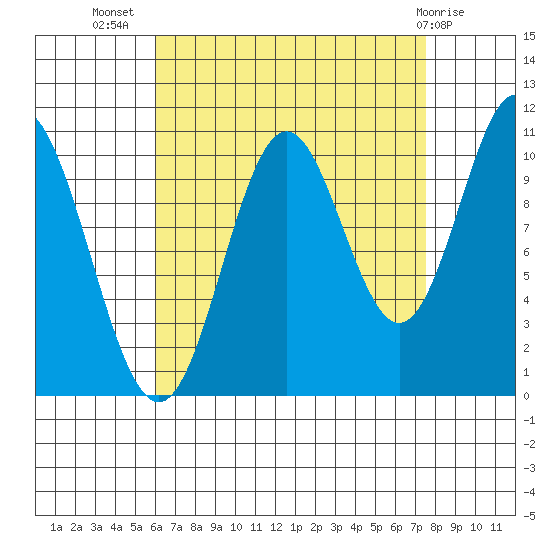 Tah Bay tide chart for Friday, September 5, 2025