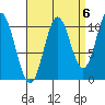 Tah Bay tide chart for Saturday, September 6, 2025