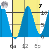 Tah Bay tide chart for Sunday, September 7, 2025