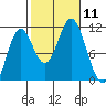 Tah Bay tide chart for Saturday, October 11, 2025