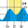 Tah Bay tide chart for Tuesday, October 14, 2025