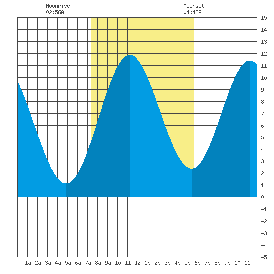 Tah Bay tide chart for Friday, October 17, 2025