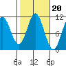 Tah Bay tide chart for Monday, October 20, 2025