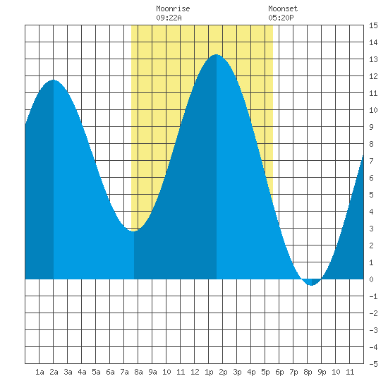 Tah Bay tide chart for Wednesday, October 22, 2025