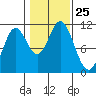 Tah Bay tide chart for Saturday, October 25, 2025