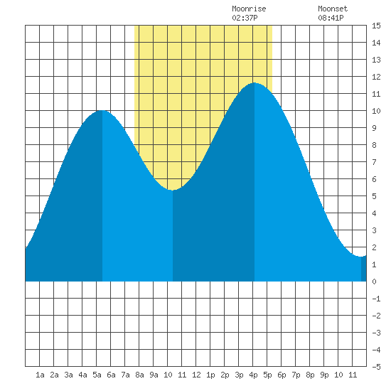 Tah Bay tide chart for Monday, October 27, 2025