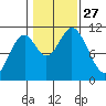 Tah Bay tide chart for Monday, October 27, 2025