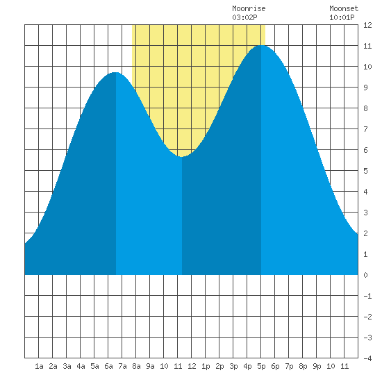 Tah Bay tide chart for Tuesday, October 28, 2025