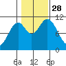 Tah Bay tide chart for Tuesday, October 28, 2025