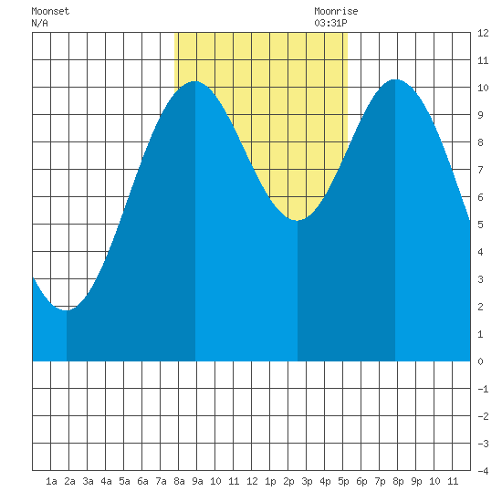 Tah Bay tide chart for Thursday, October 30, 2025