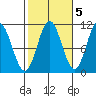 Tah Bay tide chart for Sunday, October 5, 2025