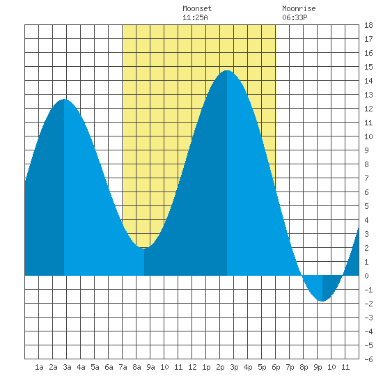 Tah Bay tide chart for Thursday, October 9, 2025