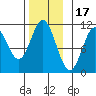 Tah Bay tide chart for Monday, November 17, 2025