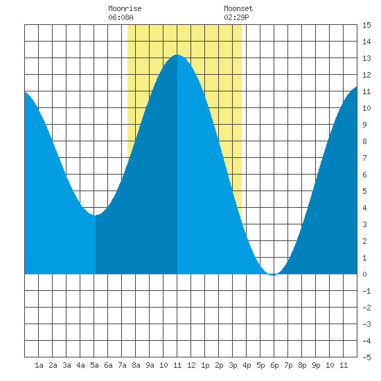 Tah Bay tide chart for Tuesday, November 18, 2025