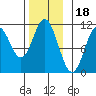 Tah Bay tide chart for Tuesday, November 18, 2025