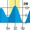 Tah Bay tide chart for Thursday, November 20, 2025