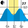 Tah Bay tide chart for Thursday, November 27, 2025