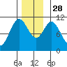 Tah Bay tide chart for Friday, November 28, 2025