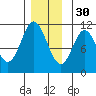 Tah Bay tide chart for Sunday, November 30, 2025