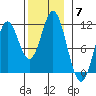 Tah Bay tide chart for Friday, November 7, 2025