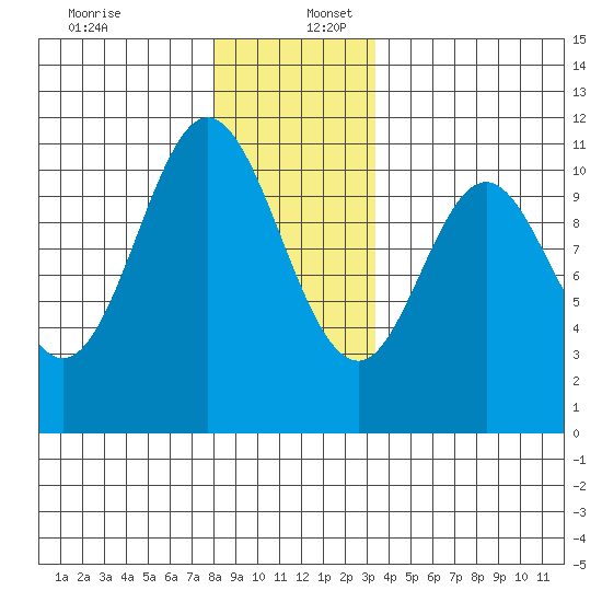 Tah Bay tide chart for Saturday, December 13, 2025