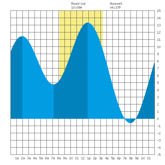 Tah Bay tide chart for Sunday, December 21, 2025