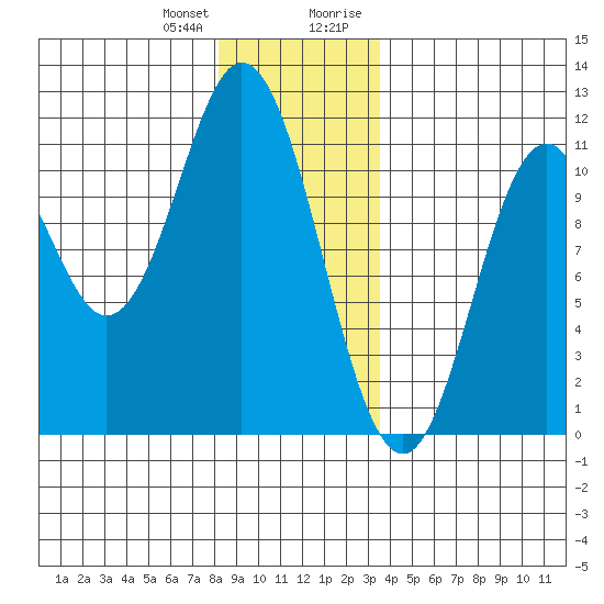Tah Bay tide chart for Wednesday, December 31, 2025