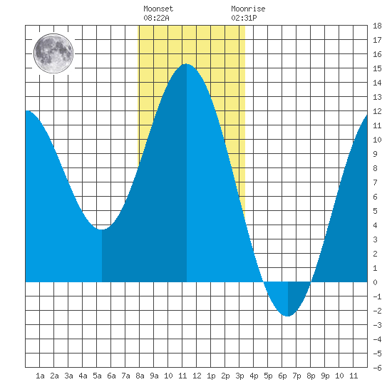 Tah Bay tide chart for Thursday, December 4, 2025