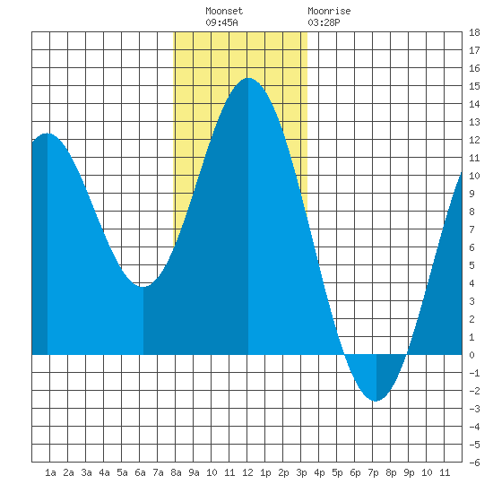 Tah Bay tide chart for Friday, December 5, 2025