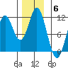 Tah Bay tide chart for Saturday, December 6, 2025