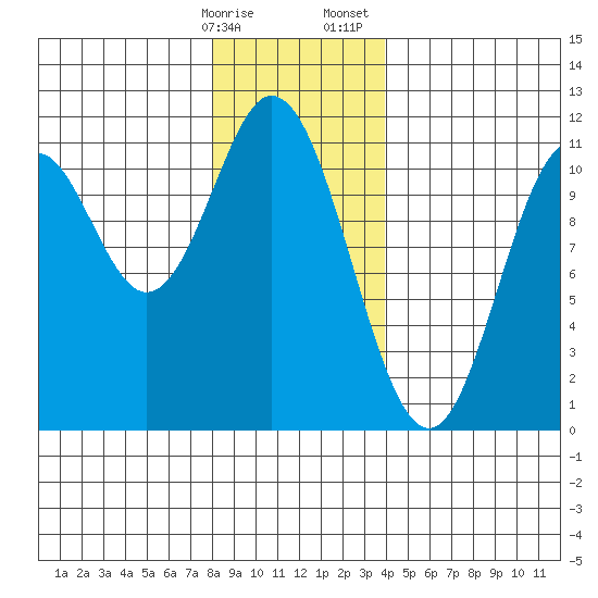 Tah Bay tide chart for Friday, January 16, 2026