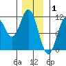Tah Bay tide chart for Thursday, January 1, 2026