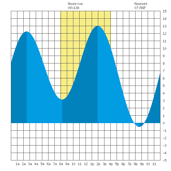 Tah Bay tide chart for Wednesday, January 21, 2026